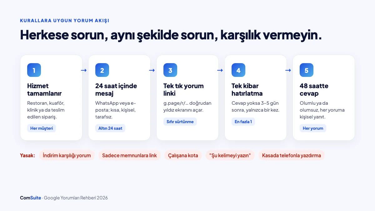 Kurallara uygun Google yorum toplama akışı: hizmet, 24 saat içinde mesaj, tek tık yorum linki, tek hatırlatma, 48 saatte cevap