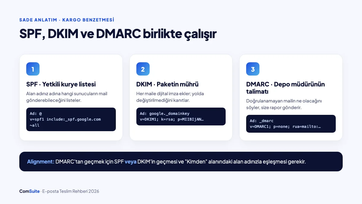 SPF yetkili kurye listesi, DKIM paketin mührü, DMARC depo müdürünün talimatı: üç DNS kaydı birlikte çalışır