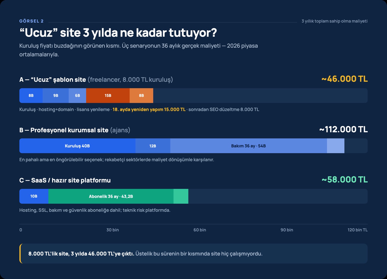 Profesyonel web sitesi fiyatları — ajans, freelancer ve hazır site karşılaştırması