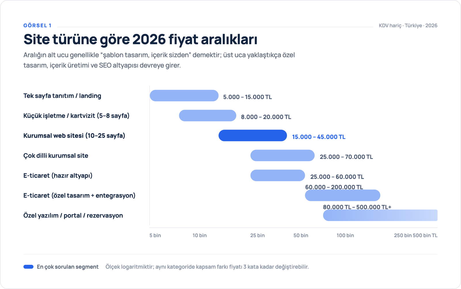Web sitesi fiyatları — 3 yıllık toplam sahip olma maliyeti (TCO)