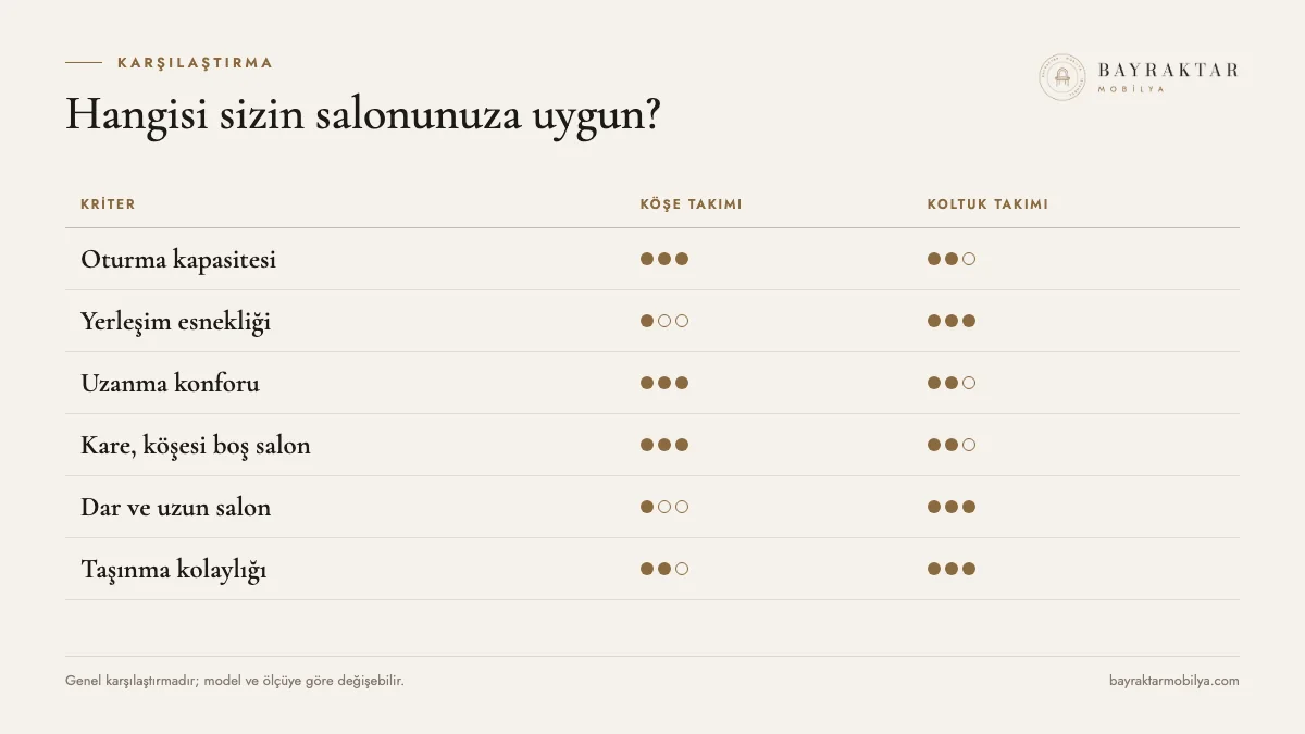 Köşe takımı ve koltuk takımı karşılaştırma tablosu