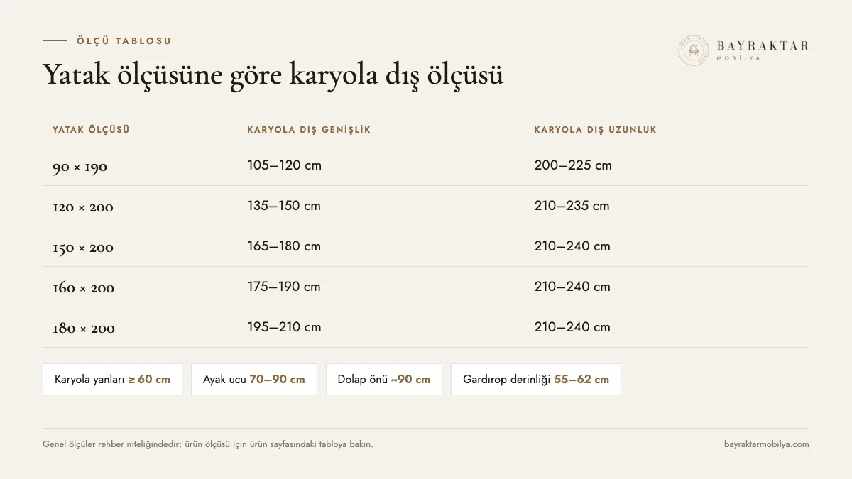 Yatak ölçüsüne göre karyola dış ölçüleri ve yatak odası geçiş mesafeleri tablosu
