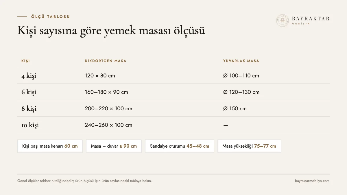 Kişi sayısına göre dikdörtgen ve yuvarlak yemek masası ölçüleri tablosu
