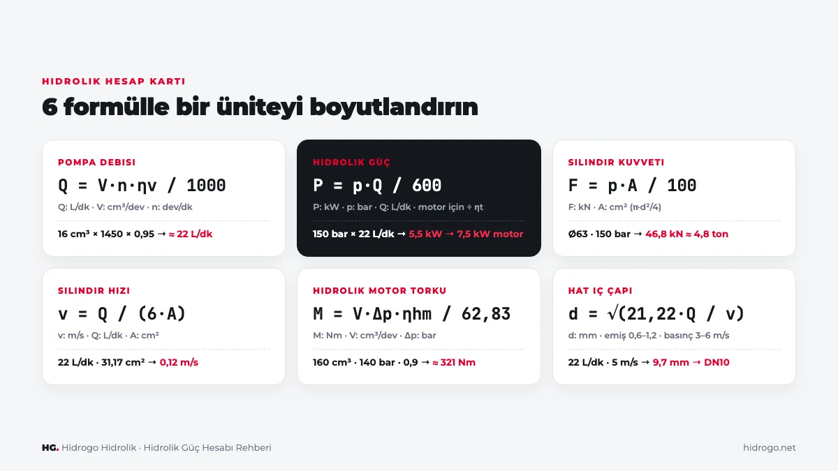 Hidrolik hesap formülleri: pompa debisi, hidrolik güç, motor gücü, silindir kuvveti ve hızı, motor torku, hat çapı