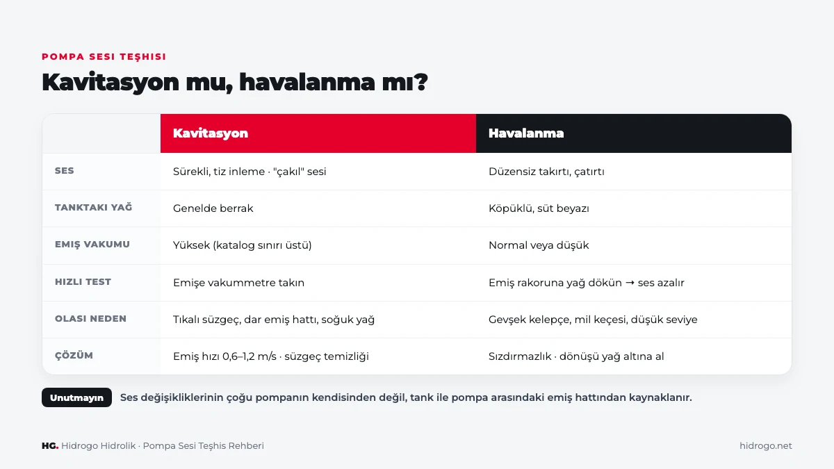 Hidrolik pompa sesi teşhis tablosu: kavitasyon ve havalanma belirtileri, nedenleri ve kontrol adımları