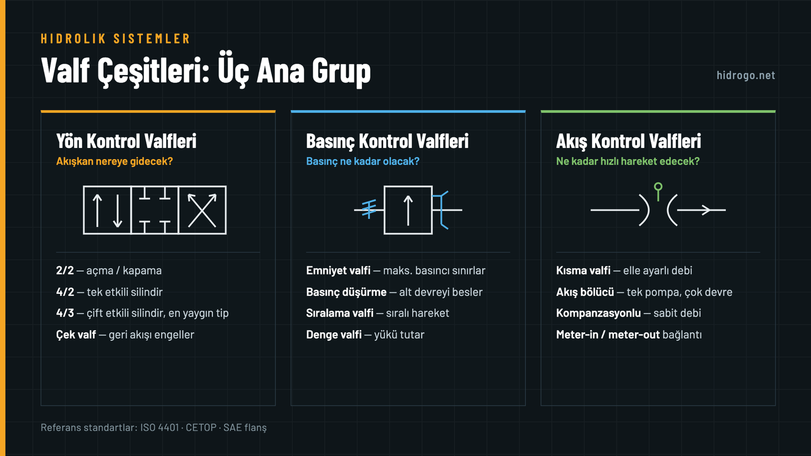 Hidrolik valf çeşitleri: yön kontrol, basınç kontrol ve akış kontrol valfleri