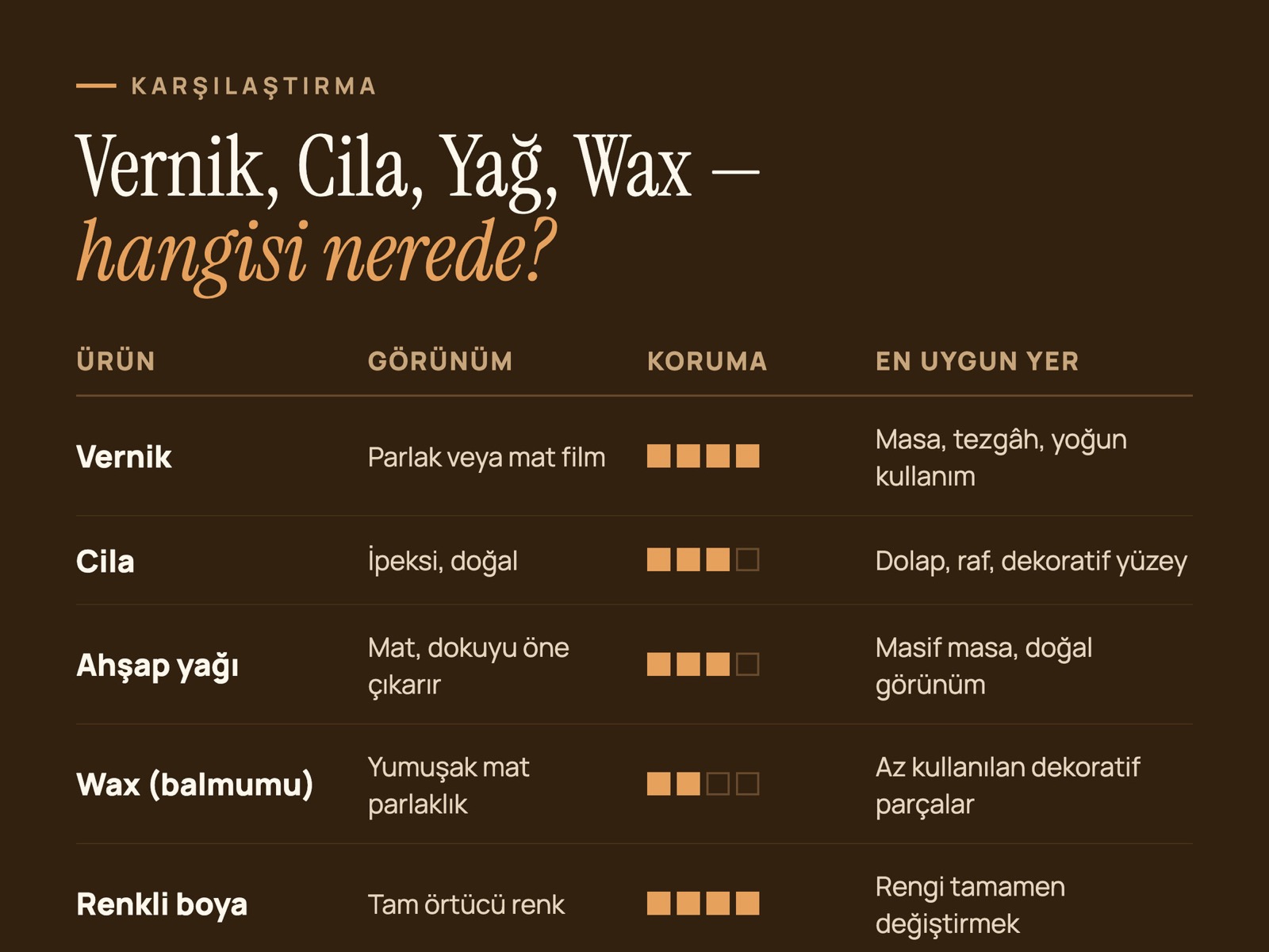 Vernik, cila, ahşap yağı, wax ve renkli boya karşılaştırması: görünüm, koruma ve en uygun kullanım yeri