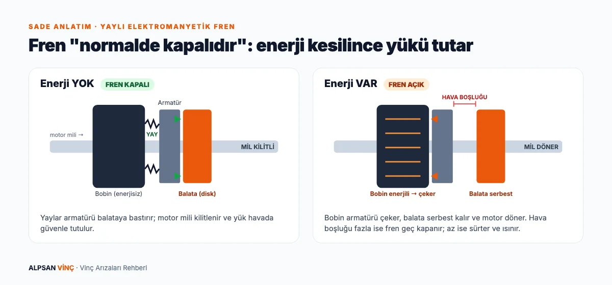 Yaylı elektromanyetik vinç freninin çalışma prensibi: enerji yokken yaylar balatayı sıkıştırır, enerji gelince bobin balatayı çeker
