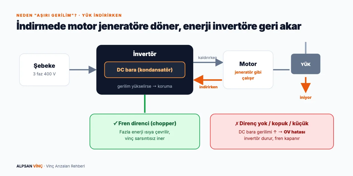 Vinçte yük indirilirken motorun jeneratör gibi çalışması: enerji DC baraya döner, fren direncinde ısıya çevrilir; aksi halde aşırı gerilim hatası oluşur