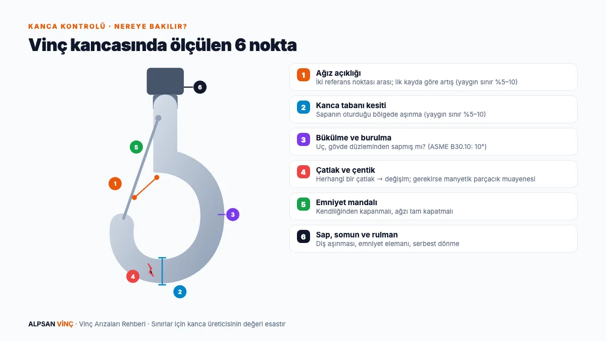 Vinç kancasında ölçülen noktalar: ağız açıklığı, kanca tabanı kesiti, bükülme ve burulma, çatlak bölgeleri ve emniyet mandalı