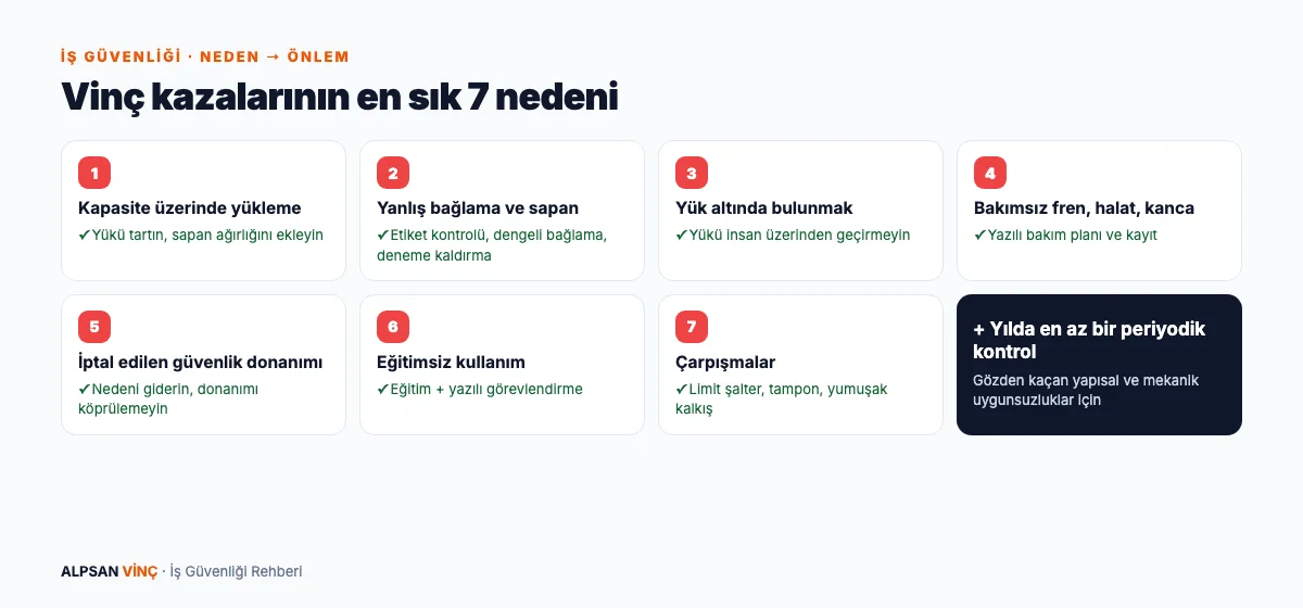 Vinç kazalarının 7 nedeni ve önlemleri: aşırı yükleme, yanlış bağlama, yük altında bulunma, bakım eksikliği, iptal edilen güvenlik donanımı, eğitimsiz kullanım, çarpışma