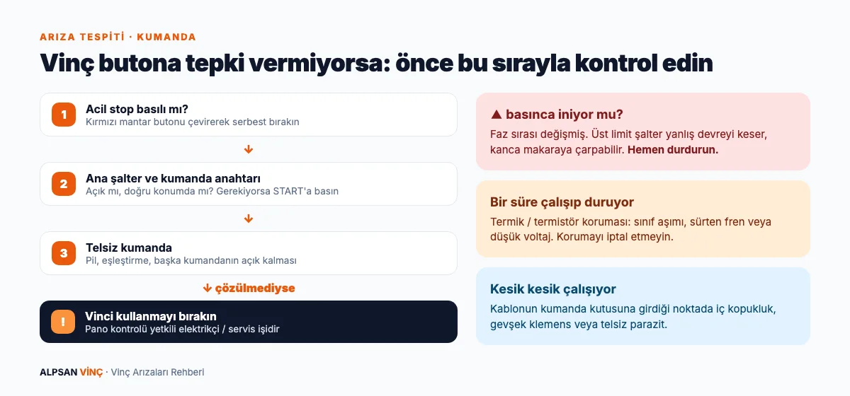 Vinç kumandası arıza tespiti akış şeması: operatör kontrolleri, ters çalışmada hemen durdurma ve servise bırakılacak arızalar