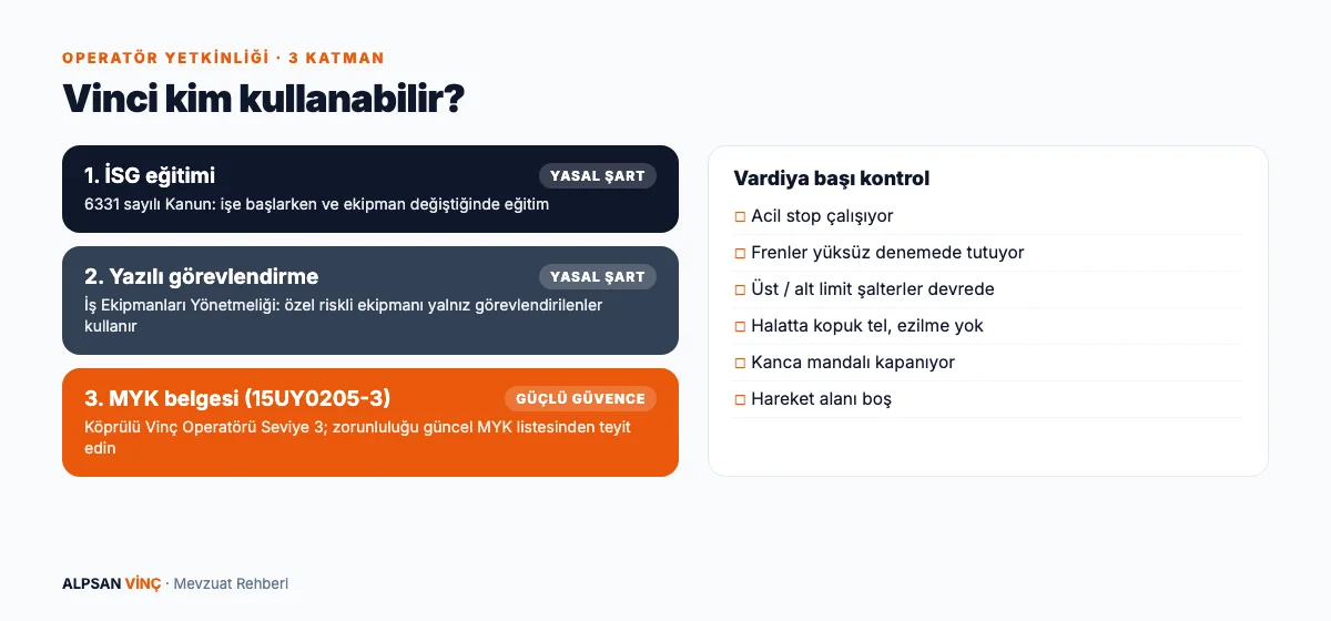 Vinç operatörü yetkinliğinin üç katmanı: İSG eğitimi, işveren görevlendirmesi ve MYK belgesi; vardiya başı kontrol listesi