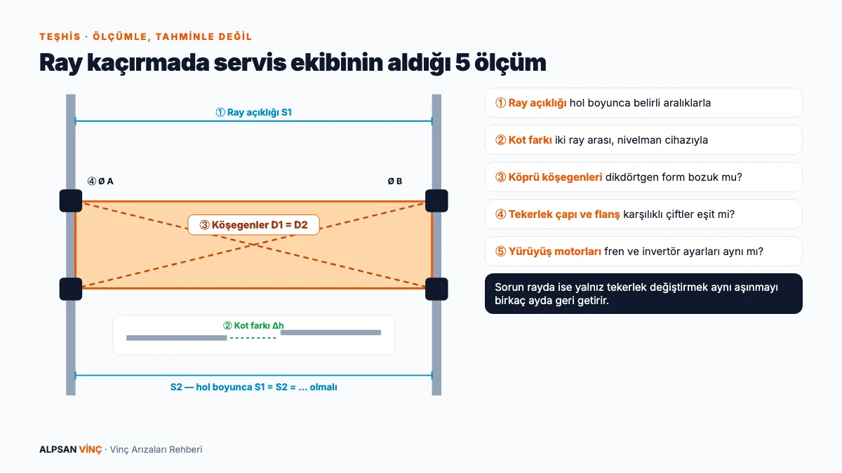Gezer köprülü vinçte ray kaçırma teşhisi: ray açıklığı, kot farkı, köprü köşegenleri ve tekerlek çapı ölçüm noktaları