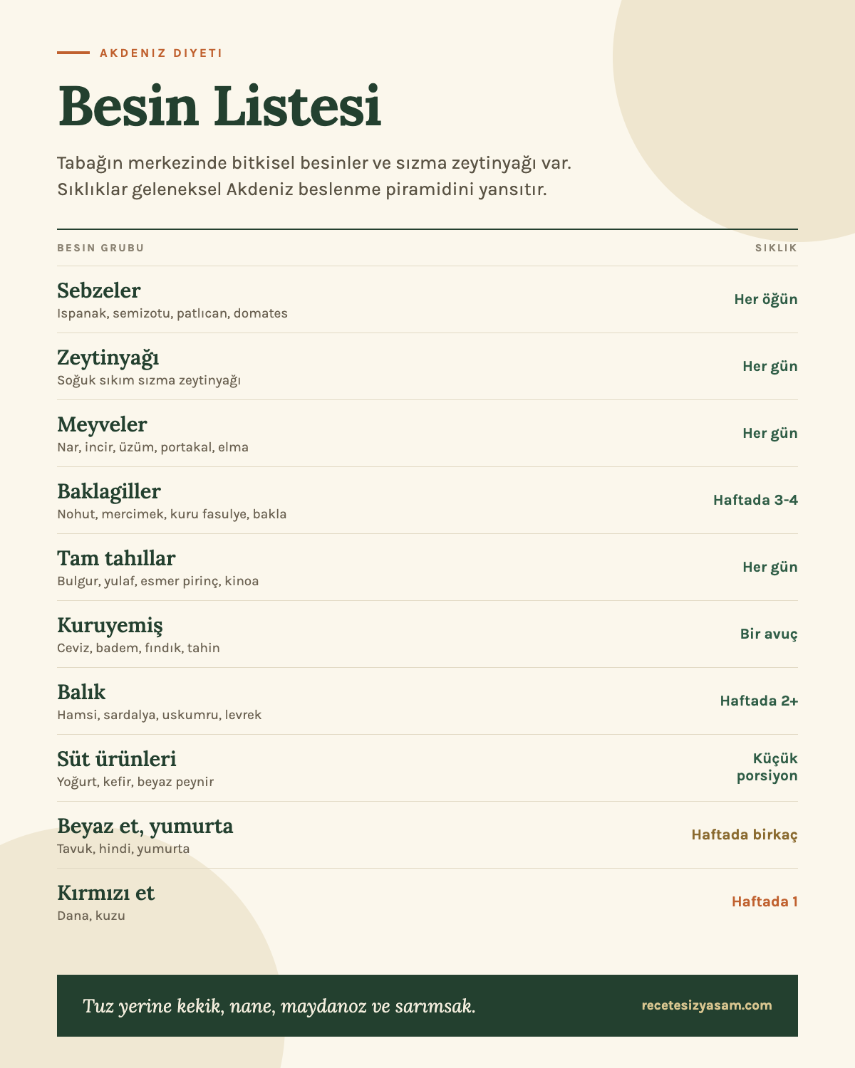 Akdeniz diyeti besin listesi ve önerilen tüketim sıklığı: sebzeler, sızma zeytinyağı, meyveler, baklagiller, tam tahıllar, kuruyemiş, balık, süt ürünleri ve kırmızı et